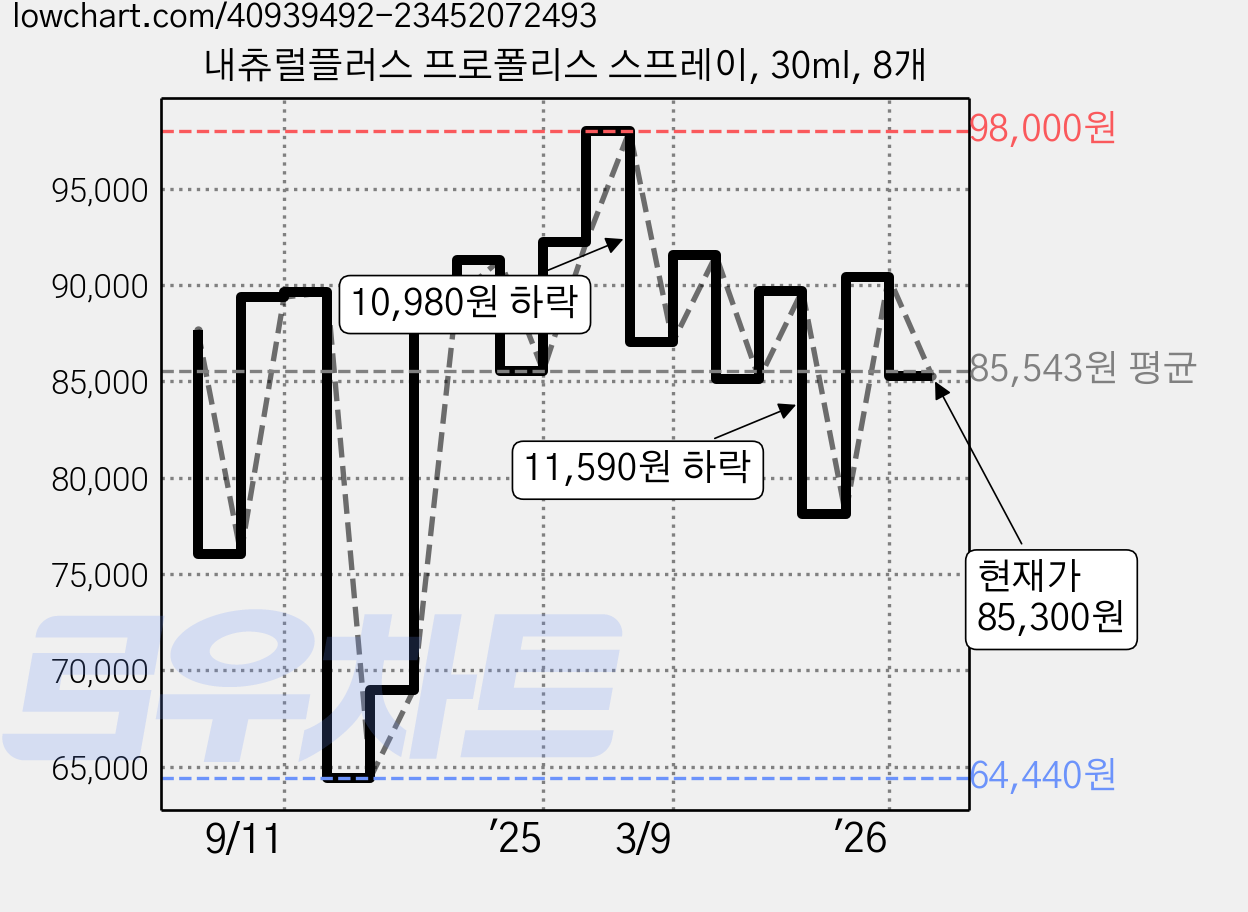 내츄럴플러스 프로폴리스 스프레이, 30ml, 8개 가격 변동 차트, 현재가 85,300원, 관측 최저가 64,440원