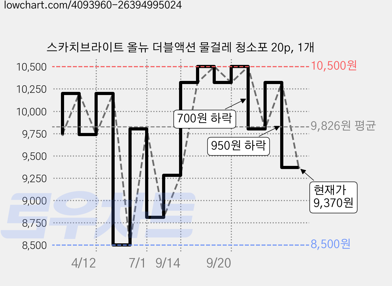 스카치브라이트 올뉴 더블액션 물걸레 청소포 20p, 1개 가격 변동 차트, 현재가 9,370원, 관측 최저가 8,500원