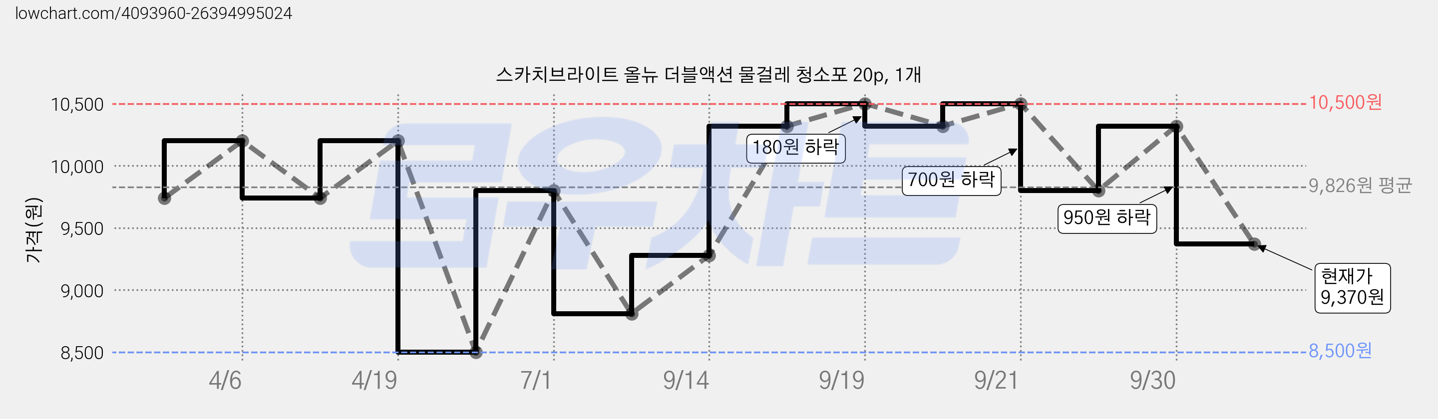 스카치브라이트 올뉴 더블액션 물걸레 청소포 20p, 1개 가격 변동 차트, 현재가 9,370원, 관측 최저가 8,500원