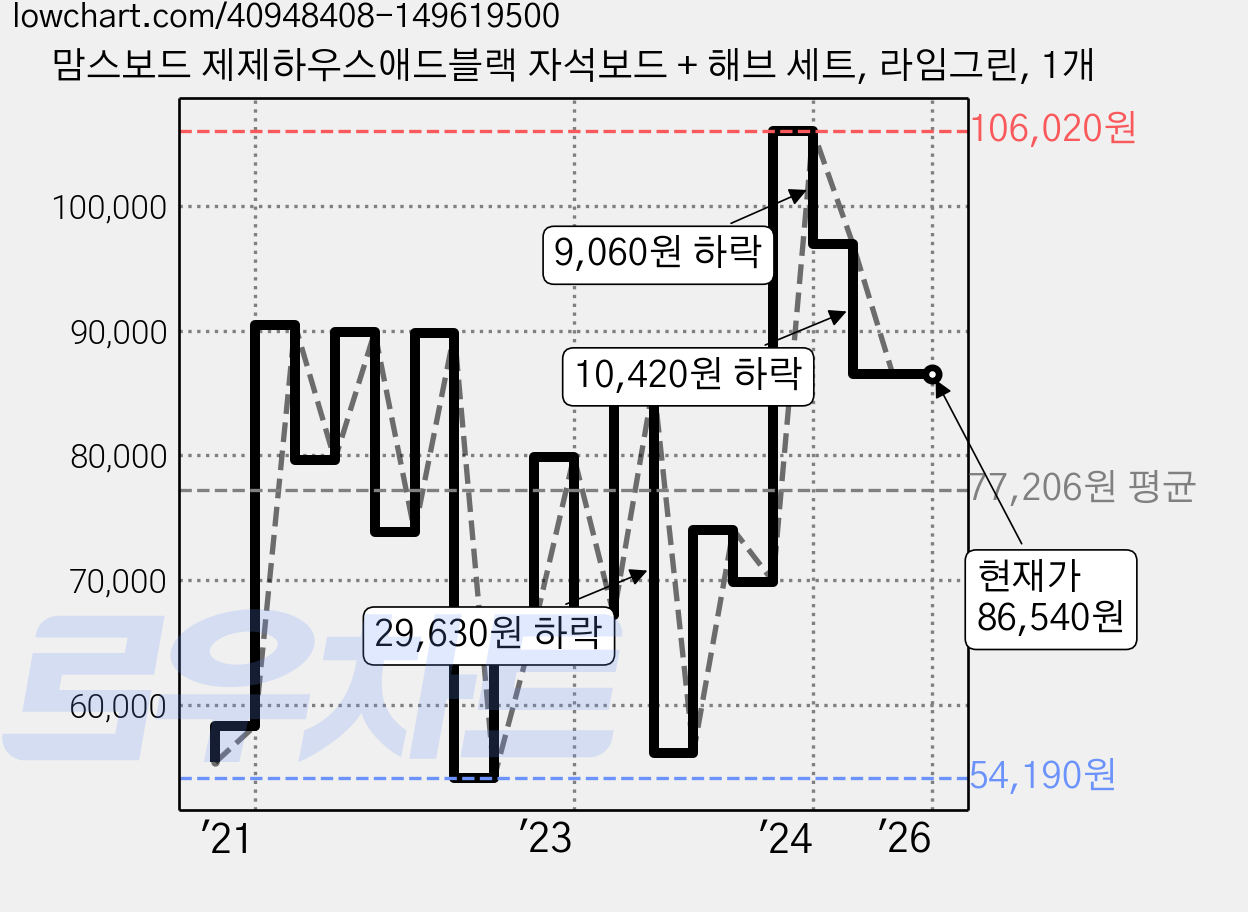 맘스보드 제제하우스애드블랙 자석보드 + 해브 세트, 라임그린, 1개 가격 변동 차트, 현재가 86,540원, 역대최저가