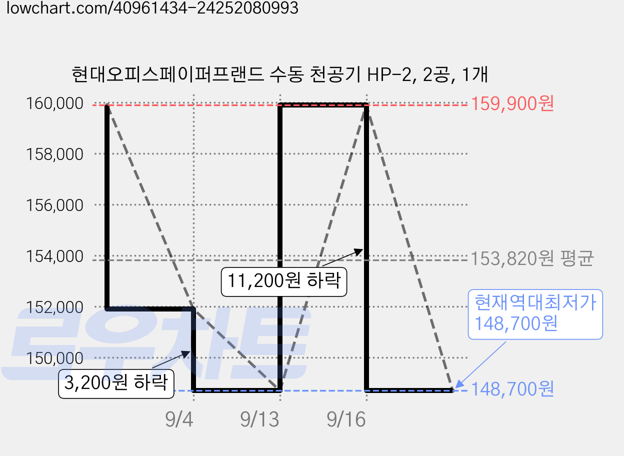현대오피스페이퍼프랜드 수동 천공기 HP-2, 2공, 1개 가격 변동 차트, 현재가 148,700원, 역대최저가
