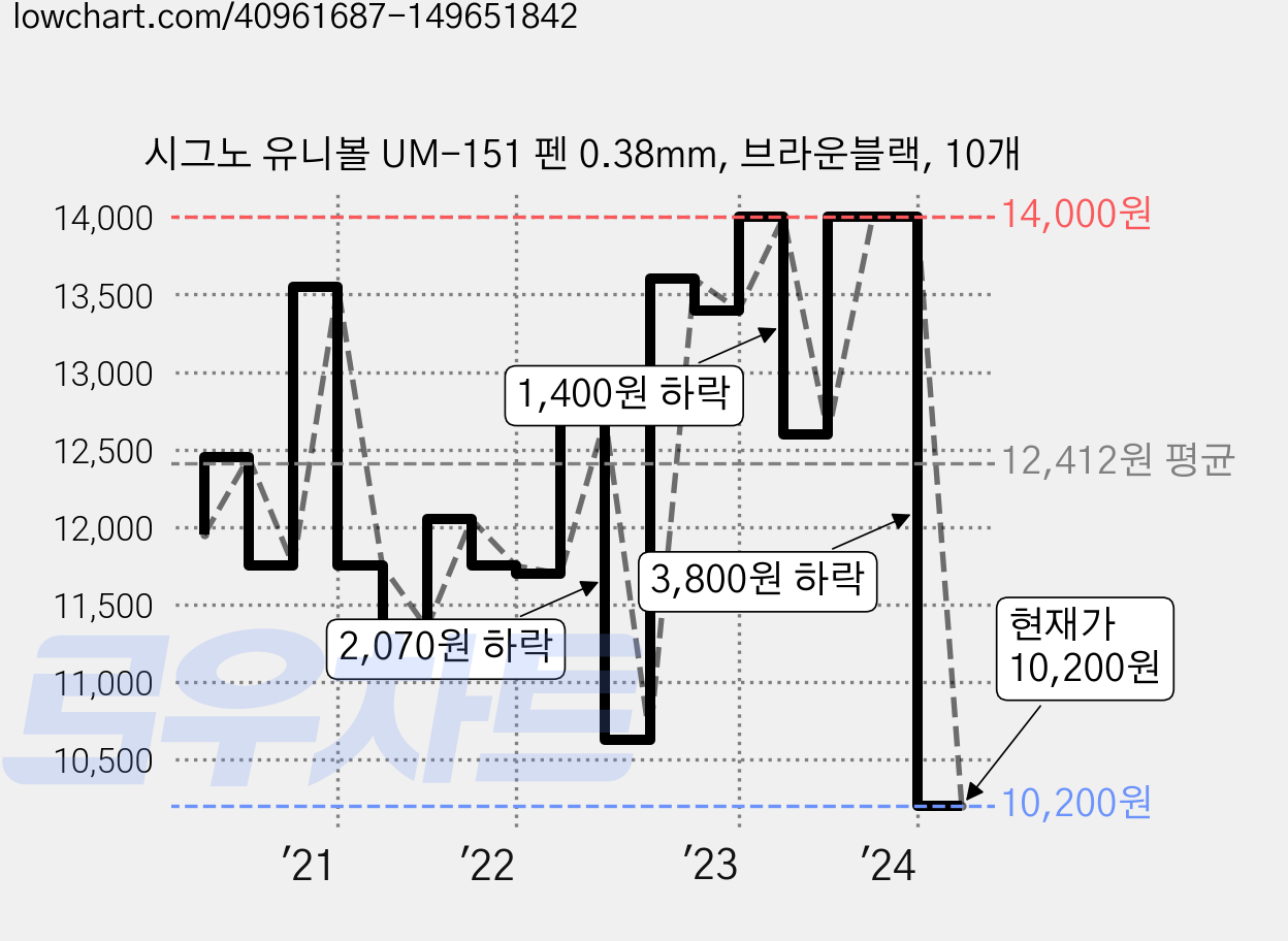 시그노 유니볼 UM-151 펜 0.38mm, 브라운블랙, 10개 가격 변동 차트, 현재가 7,300원, 역대최저가