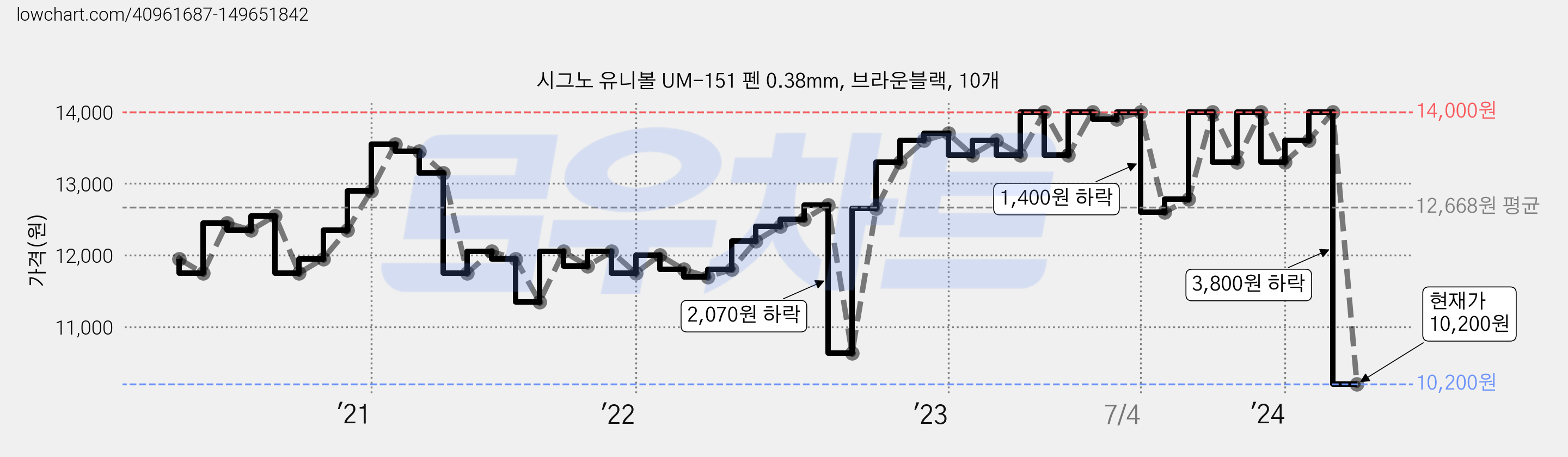 시그노 유니볼 UM-151 펜 0.38mm, 브라운블랙, 10개 가격 변동 차트, 현재가 7,300원, 역대최저가