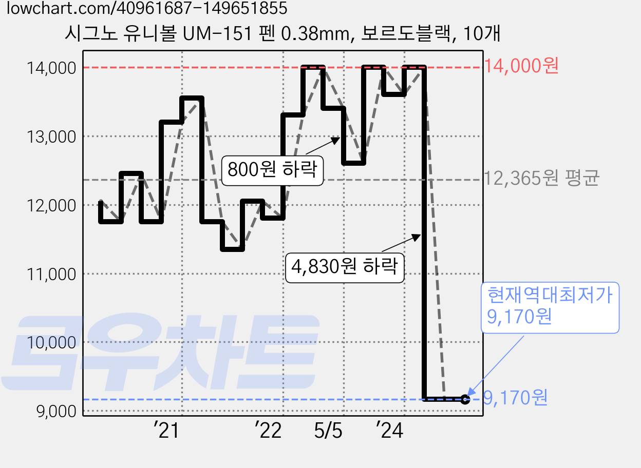 시그노 유니볼 UM-151 펜 0.38mm, 보르도블랙, 10개 가격 변동 차트, 현재가 9,170원, 역대최저가