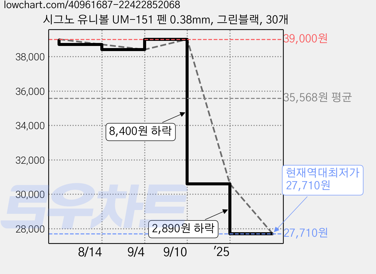 시그노 유니볼 UM-151 펜 0.38mm, 그린블랙, 30개 가격 변동 차트, 현재가 27,710원, 역대최저가