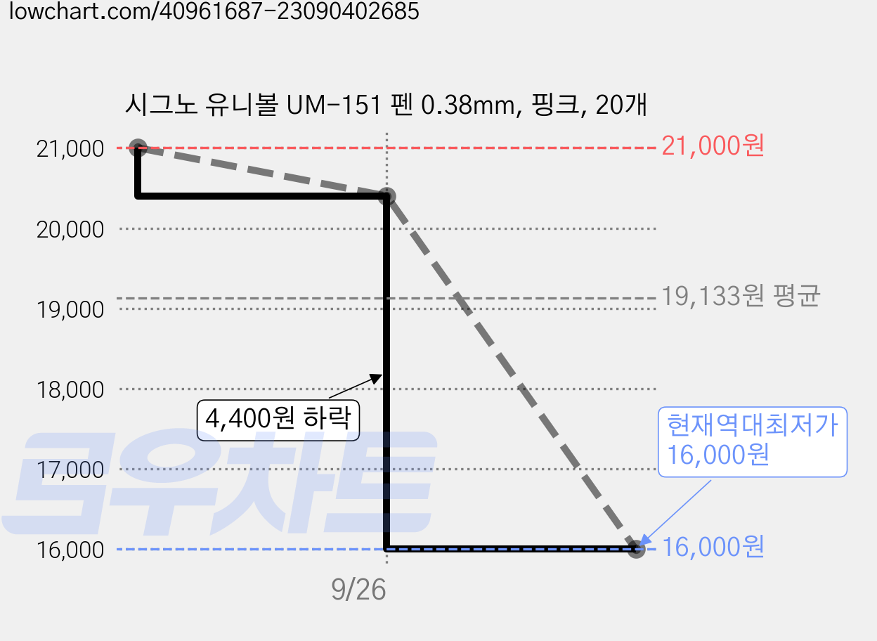 시그노 유니볼 UM-151 펜 0.38mm, 핑크, 20개 가격 변동 차트, 현재가 16,000원, 역대최저가