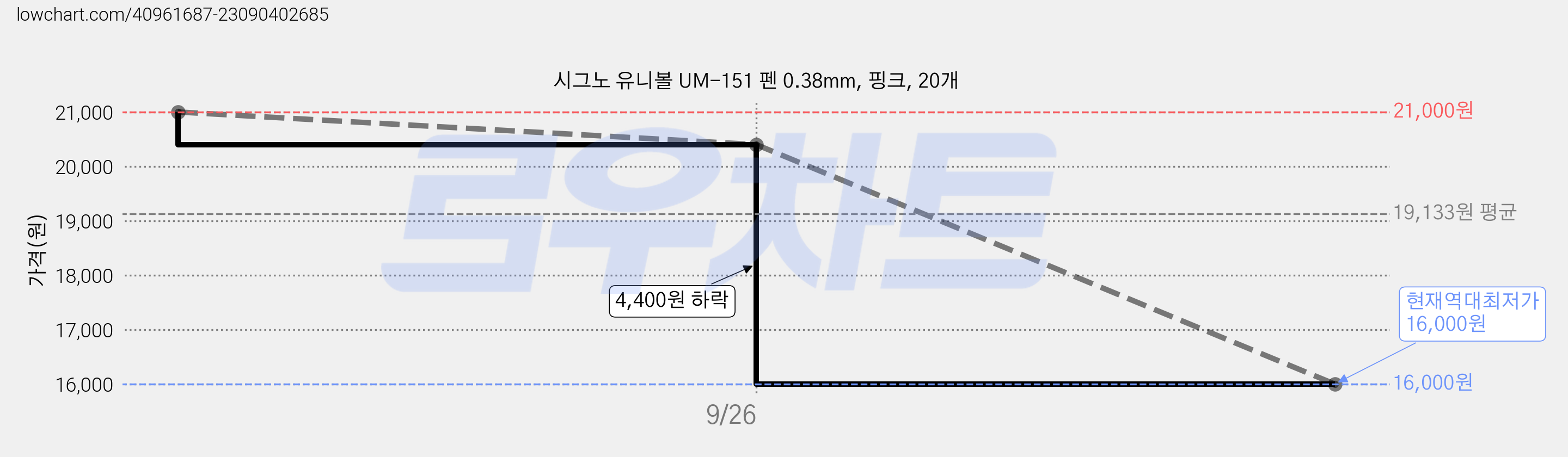 시그노 유니볼 UM-151 펜 0.38mm, 핑크, 20개 가격 변동 차트, 현재가 16,000원, 역대최저가