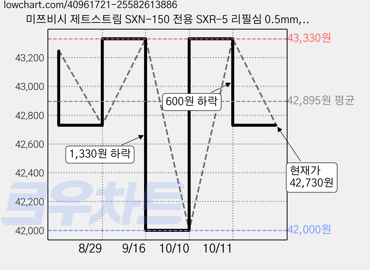 미쯔비시 제트스트림 SXN-150 전용 SXR-5 리필심 0.5mm, 레드, 60개 가격 변동 차트, 현재가 42,730원, 관측 최저가 42,000원