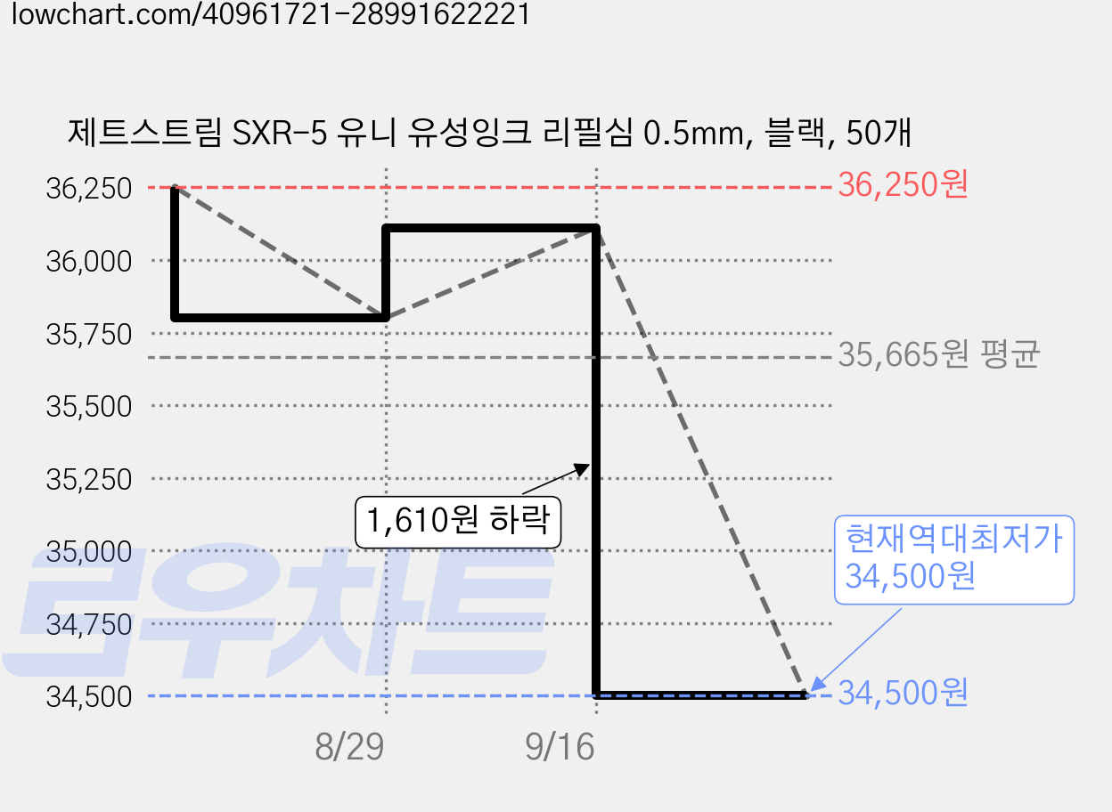 제트스트림 SXR-5 유니 유성잉크 리필심 0.5mm, 블랙, 50개 가격 변동 차트, 현재가 34,500원, 역대최저가