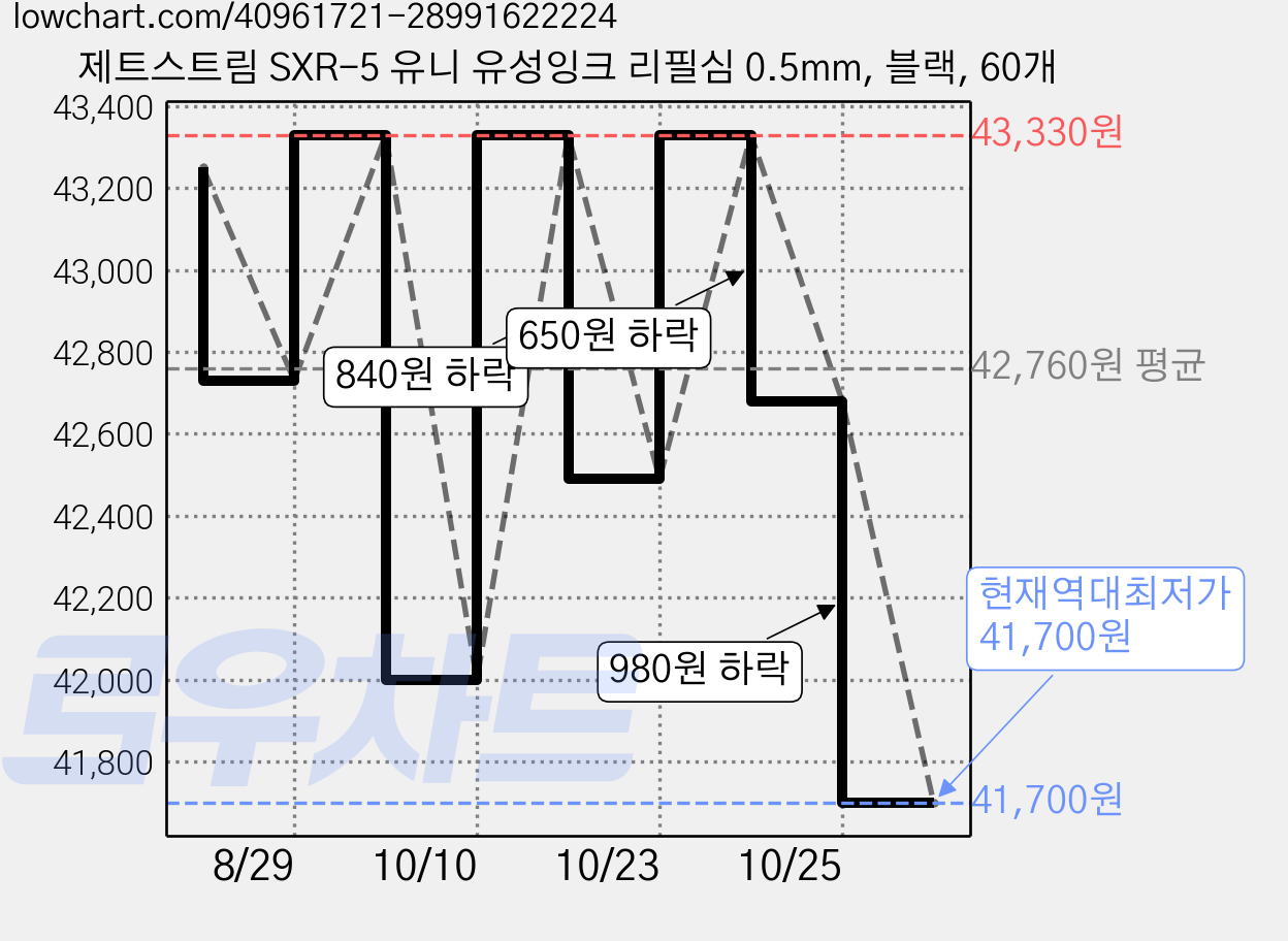 제트스트림 SXR-5 유니 유성잉크 리필심 0.5mm, 블랙, 60개 가격 변동 차트, 현재가 41,700원, 역대최저가