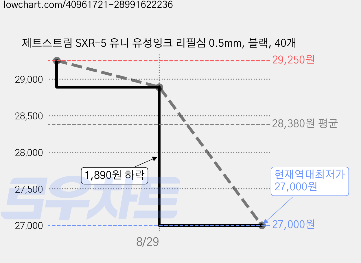 제트스트림 SXR-5 유니 유성잉크 리필심 0.5mm, 블랙, 40개 가격 변동 차트, 현재가 27,000원, 역대최저가