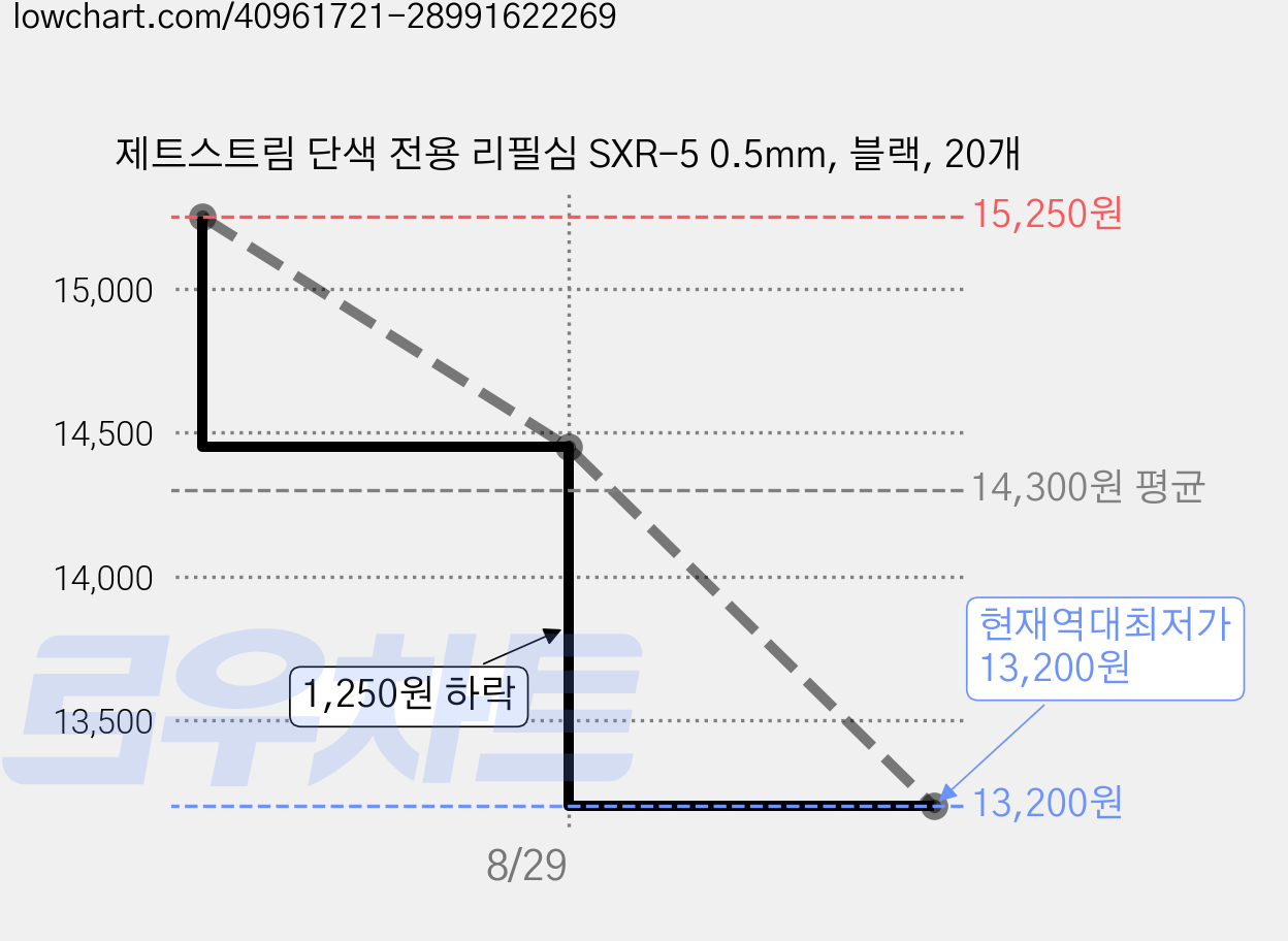 제트스트림 단색 전용 리필심 SXR-5 0.5mm, 블랙, 20개 가격 변동 차트, 현재가 13,200원, 역대최저가