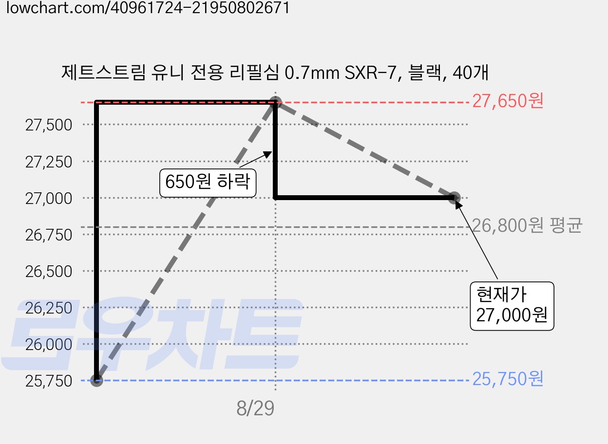 제트스트림 유니 전용 리필심 0.7mm SXR-7, 블랙, 40개 가격 변동 차트, 현재가 27,000원, 관측 최저가 25,750원