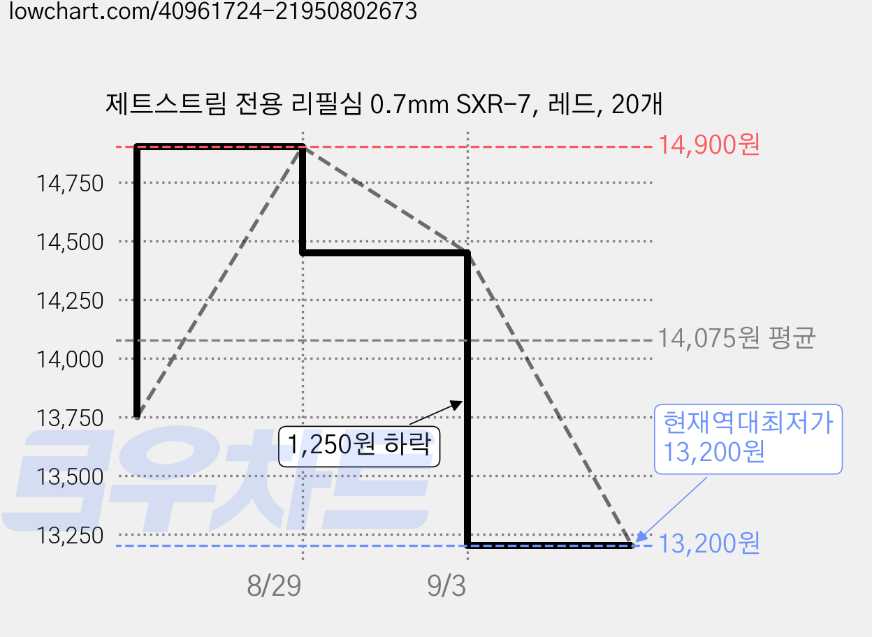 제트스트림 전용 리필심 0.7mm SXR-7, 레드, 20개 가격 변동 차트, 현재가 13,200원, 역대최저가