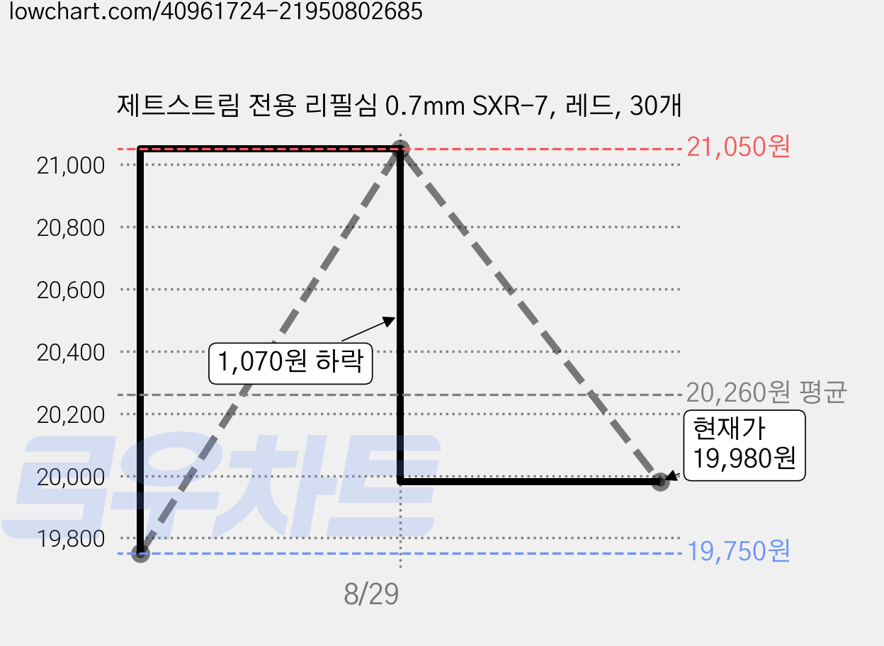제트스트림 전용 리필심 0.7mm SXR-7, 레드, 30개 가격 변동 차트, 현재가 19,980원, 관측 최저가 19,750원
