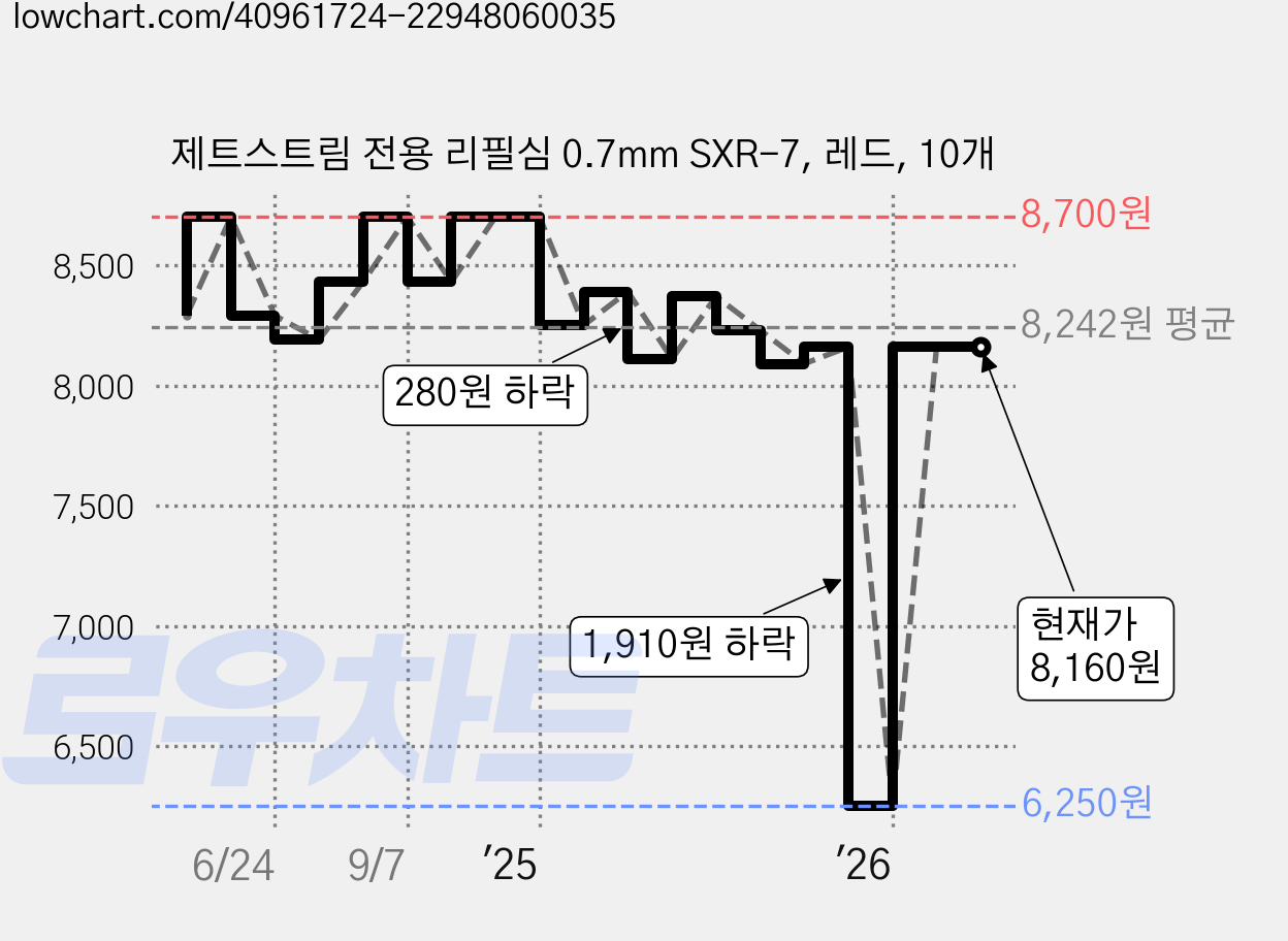 제트스트림 전용 리필심 0.7mm SXR-7, 레드, 10개 가격 변동 차트, 현재가 8,160원, 관측 최저가 6,250원
