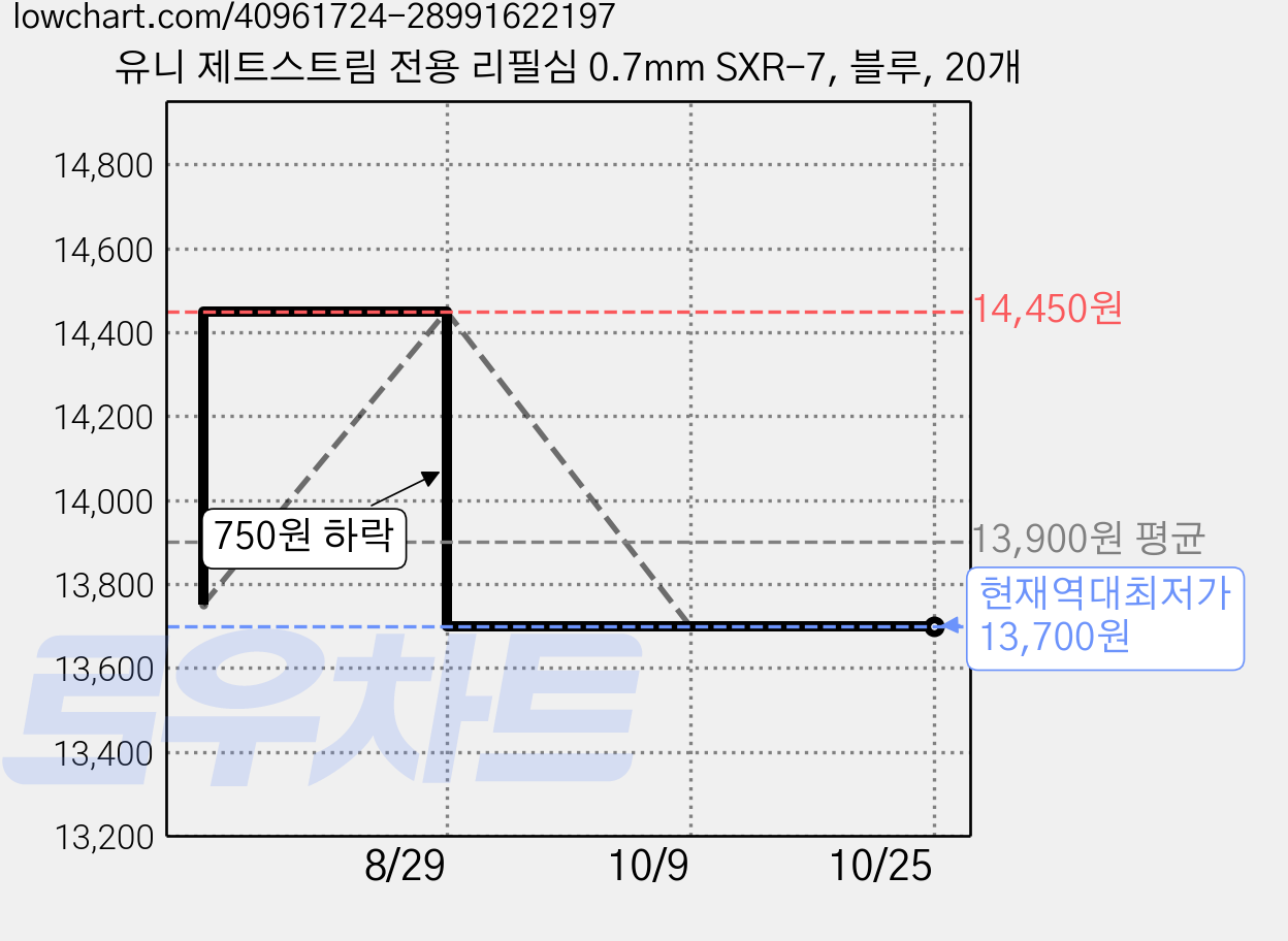 유니 제트스트림 전용 리필심 0.7mm SXR-7, 블루, 20개 가격 변동 차트, 현재가 13,700원, 역대최저가