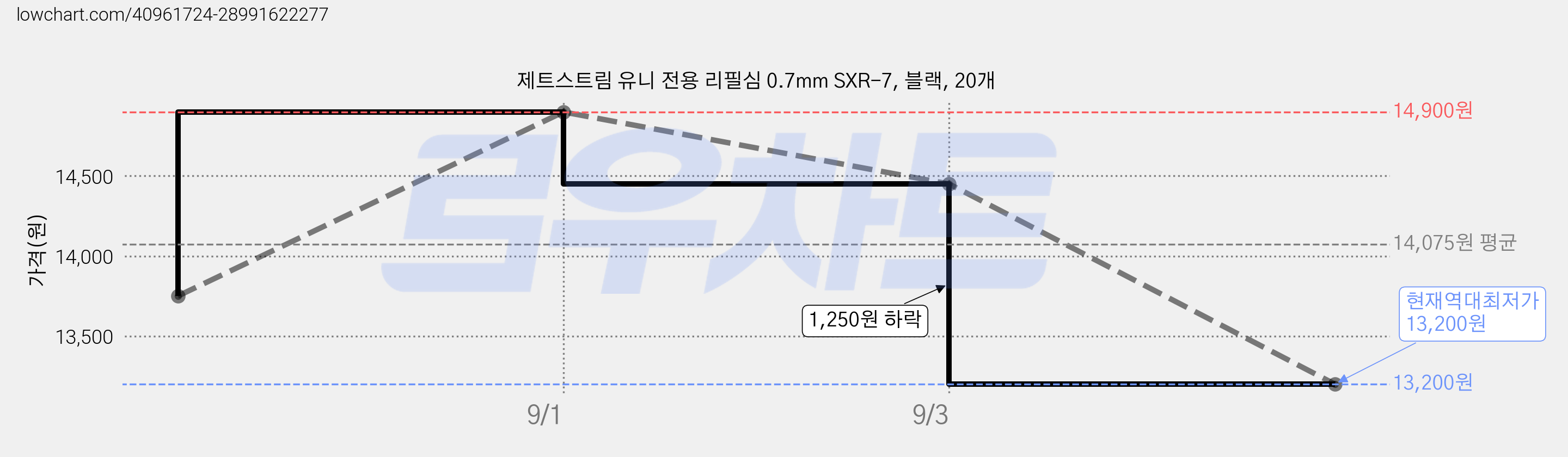 제트스트림 유니 전용 리필심 0.7mm SXR-7, 블랙, 20개 가격 변동 차트, 현재가 13,200원, 역대최저가