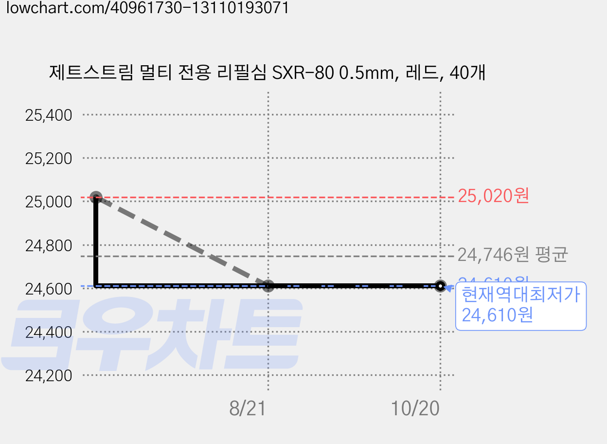 제트스트림 멀티 전용 리필심 SXR-80 0.5mm, 레드, 40개 가격 변동 차트, 현재가 24,610원, 역대최저가