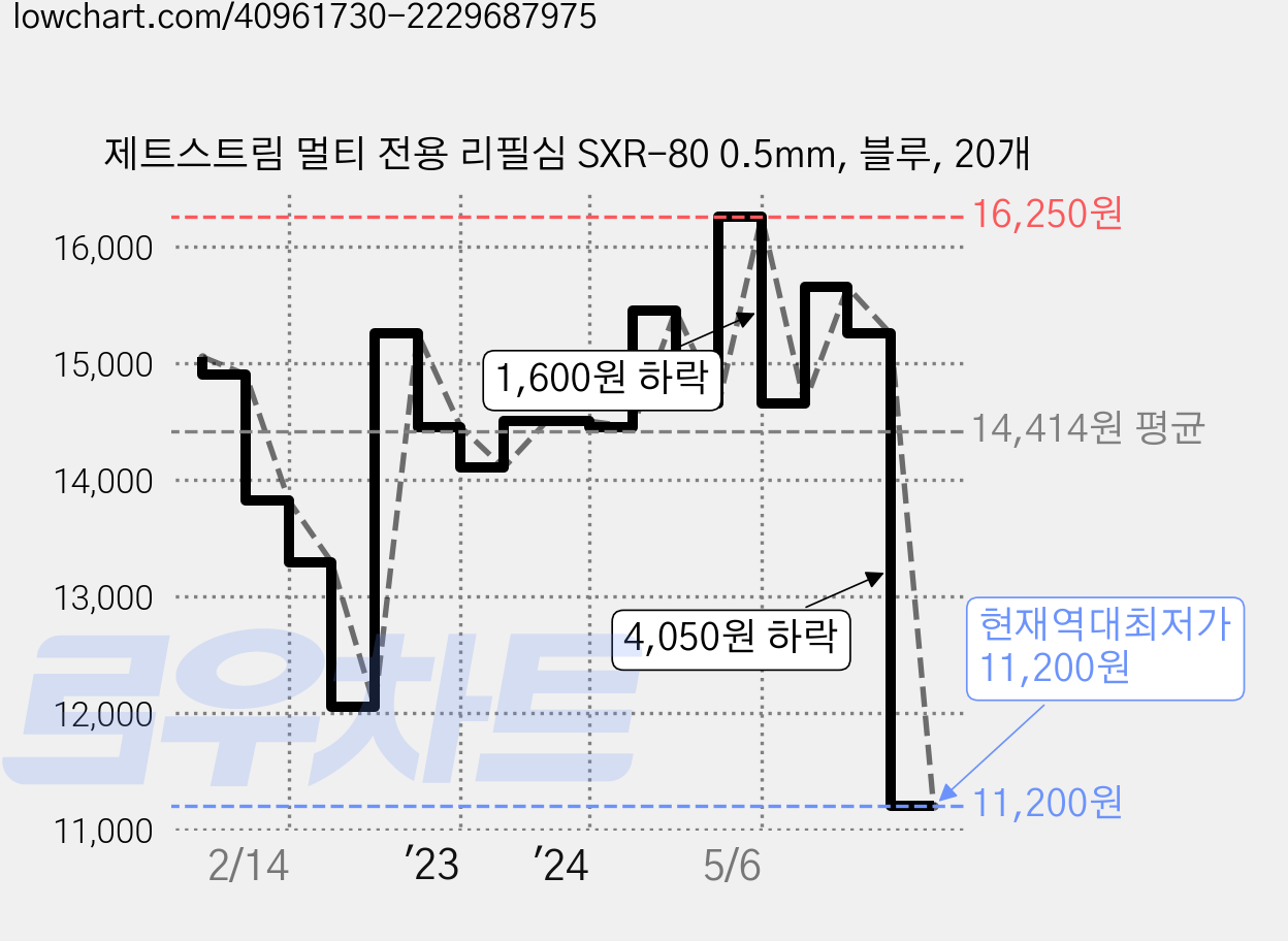 제트스트림 멀티 전용 리필심 SXR-80 0.5mm, 블루, 20개 가격 변동 차트, 현재가 11,200원, 역대최저가