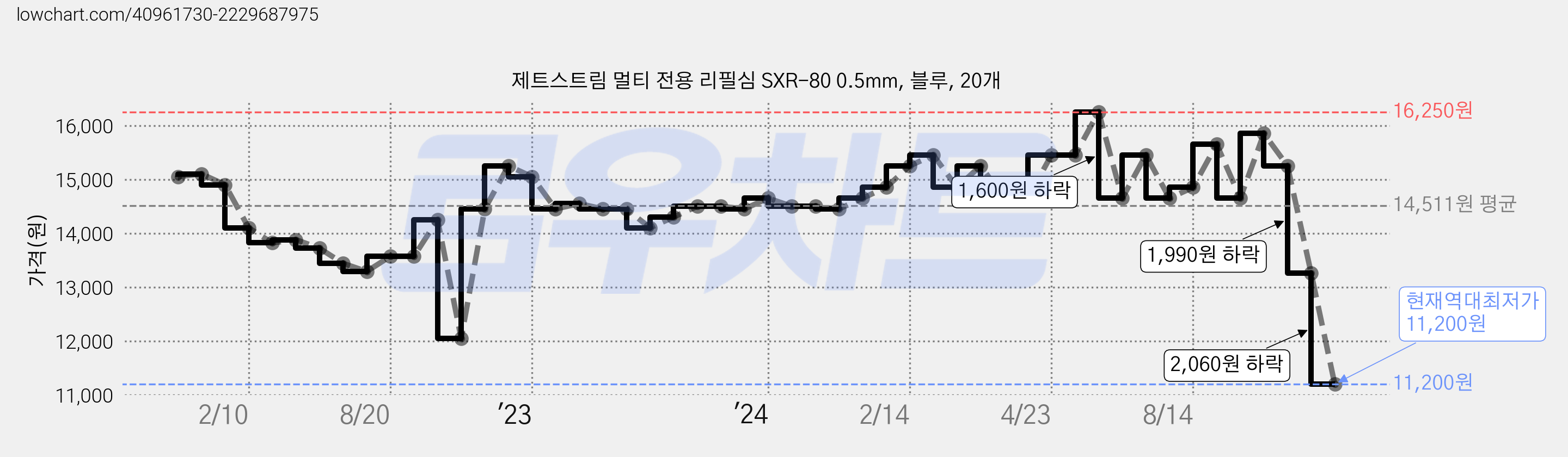 제트스트림 멀티 전용 리필심 SXR-80 0.5mm, 블루, 20개 가격 변동 차트, 현재가 11,200원, 역대최저가