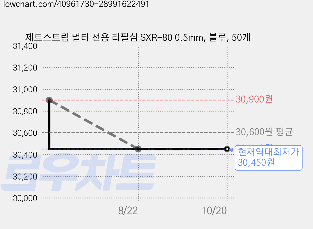 제트스트림 멀티 전용 리필심 SXR-80 0.5mm, 블루, 50개 가격 변동 차트, 현재가 30,450원, 역대최저가