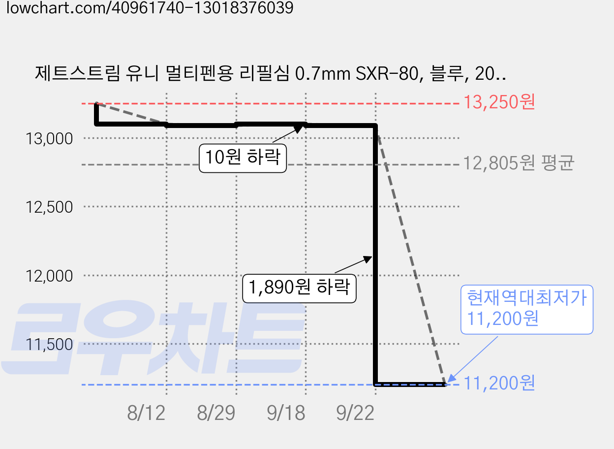 제트스트림 유니 멀티펜용 리필심 0.7mm SXR-80, 블루, 20개 가격 변동 차트, 현재가 11,200원, 역대최저가