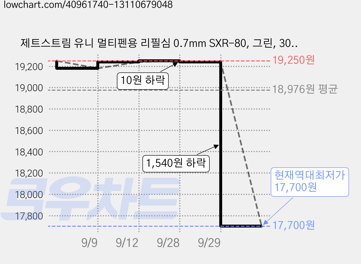 제트스트림 유니 멀티펜용 리필심 0.7mm SXR-80, 그린, 30개 가격 변동 차트, 현재가 17,700원, 역대최저가