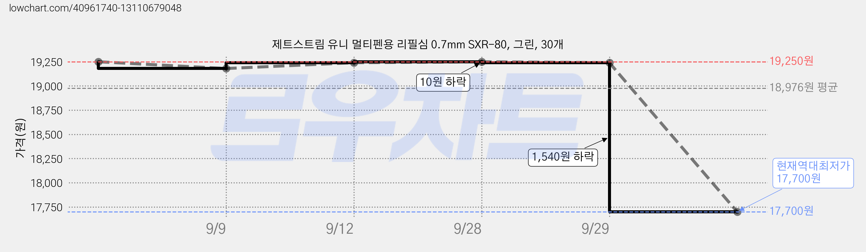제트스트림 유니 멀티펜용 리필심 0.7mm SXR-80, 그린, 30개 가격 변동 차트, 현재가 17,700원, 역대최저가