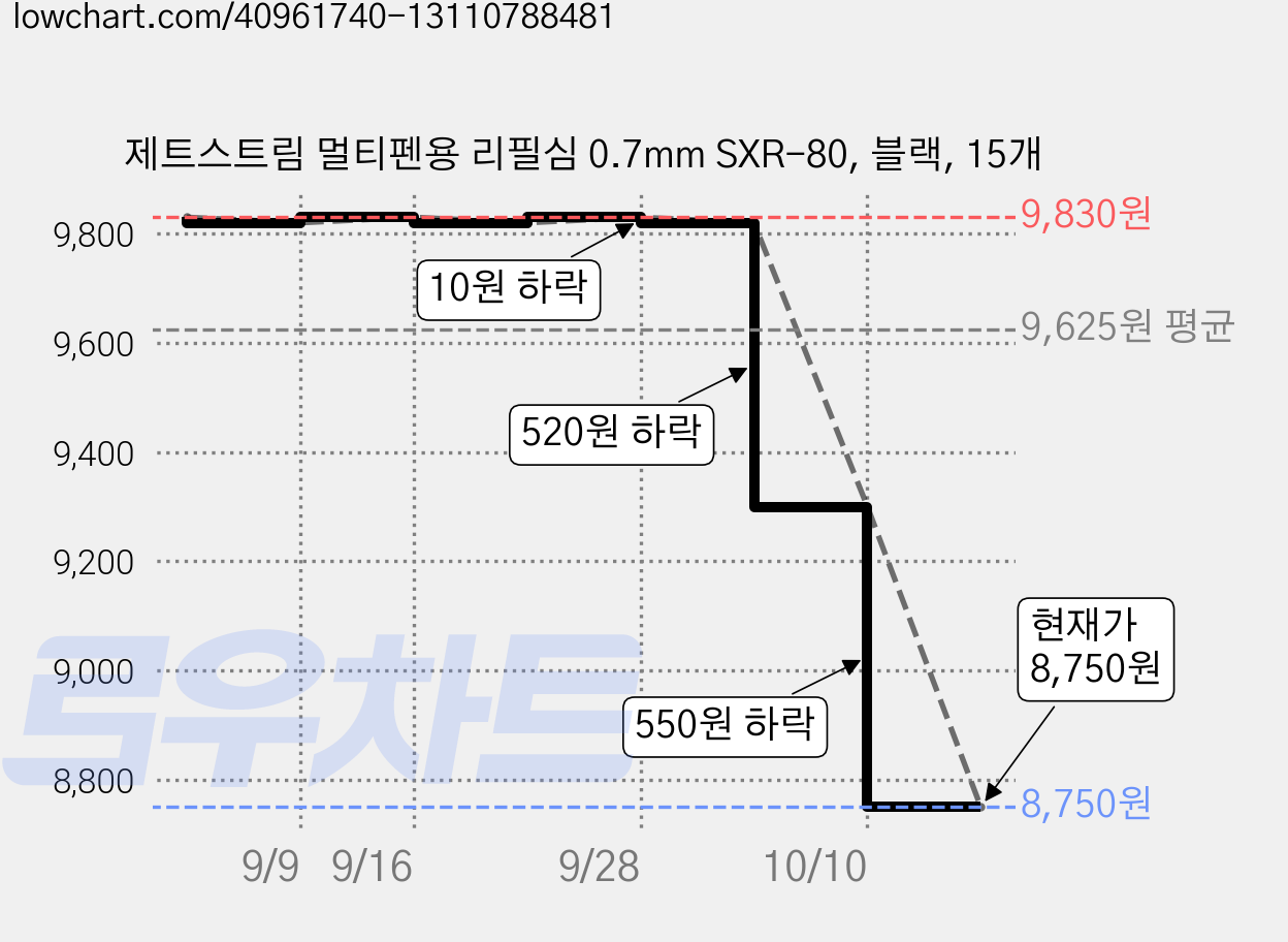 제트스트림 멀티펜용 리필심 0.7mm SXR-80, 블랙, 15개 가격 변동 차트, 현재가 8,750원, 관측 최저가 8,660원