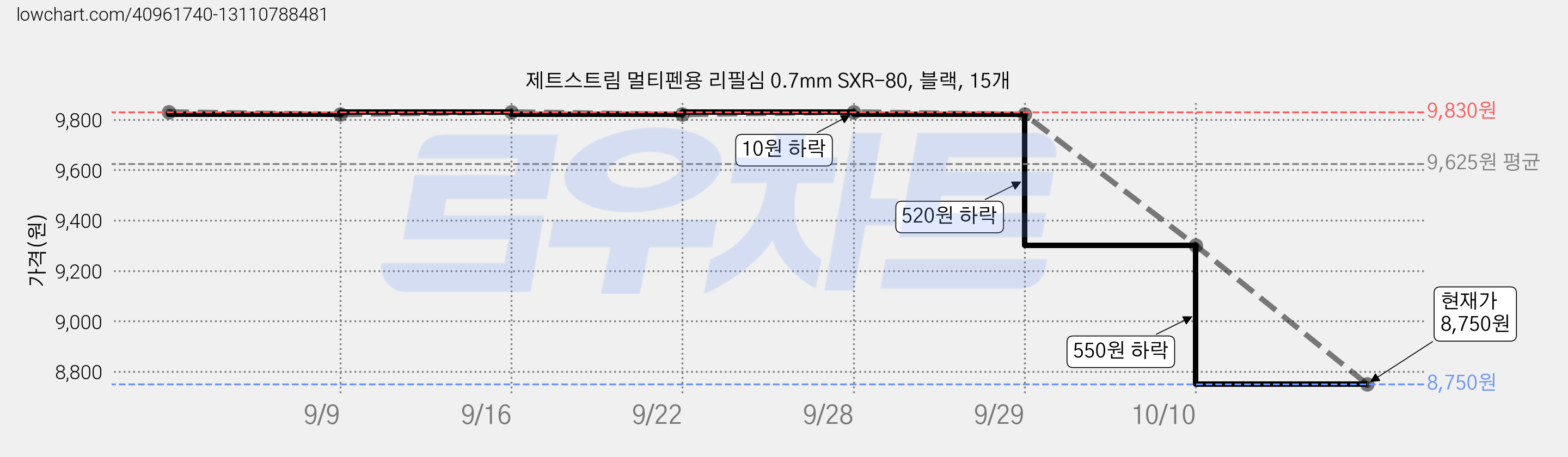 제트스트림 멀티펜용 리필심 0.7mm SXR-80, 블랙, 15개 가격 변동 차트, 현재가 8,750원, 관측 최저가 8,660원