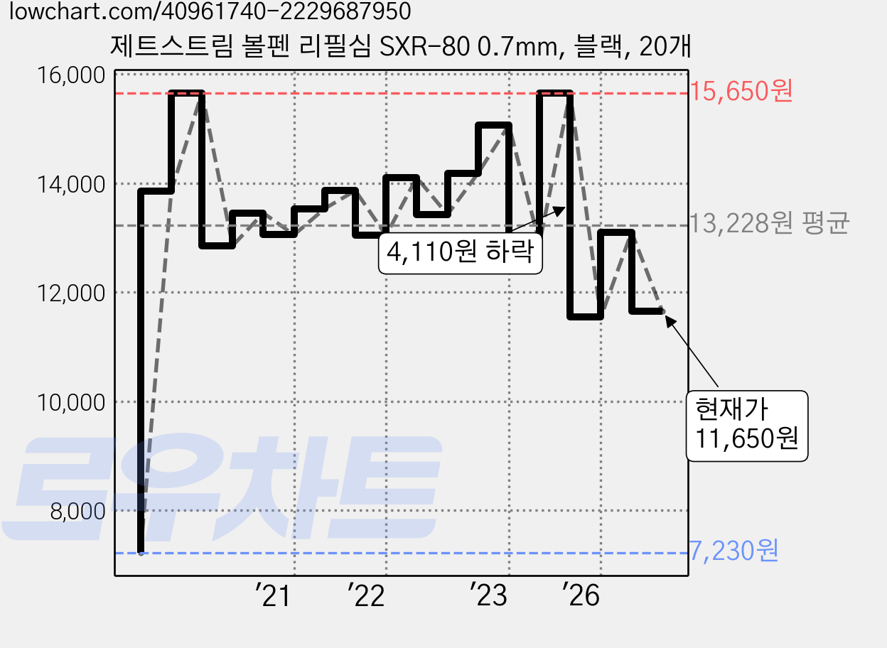 제트스트림 볼펜 리필심 SXR-80 0.7mm, 블랙, 20개 가격 변동 차트, 현재가 11,650원, 관측 최저가 7,230원