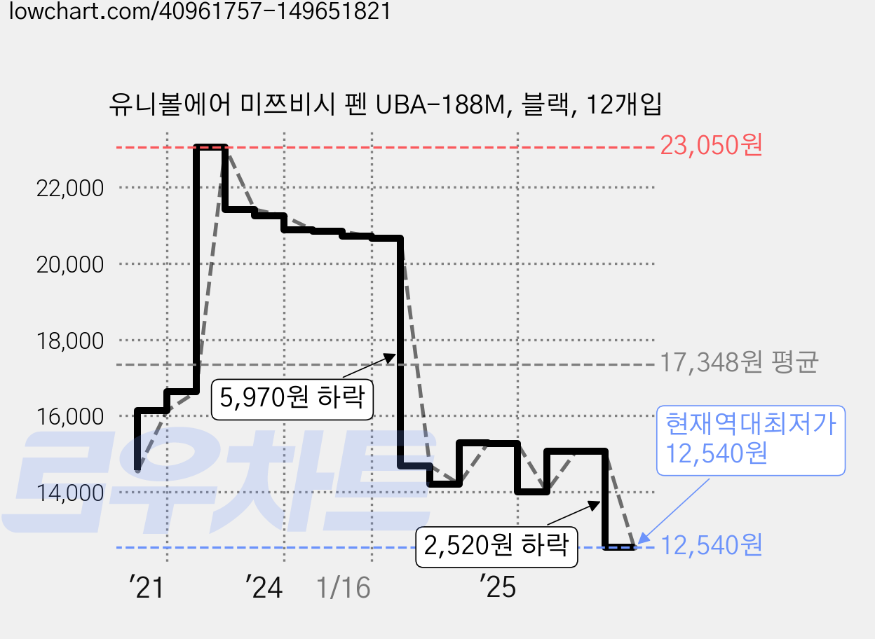 유니볼에어 미쯔비시 펜 UBA-188M, 블랙, 12개입 가격 변동 차트, 현재가 12,540원, 역대최저가