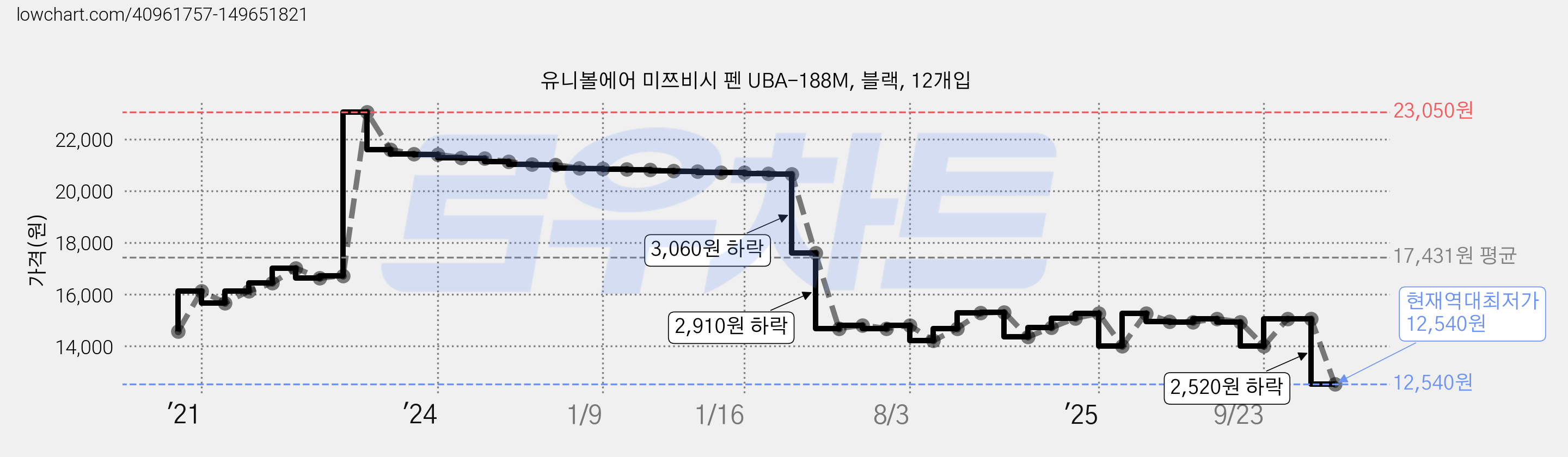 유니볼에어 미쯔비시 펜 UBA-188M, 블랙, 12개입 가격 변동 차트, 현재가 12,540원, 역대최저가