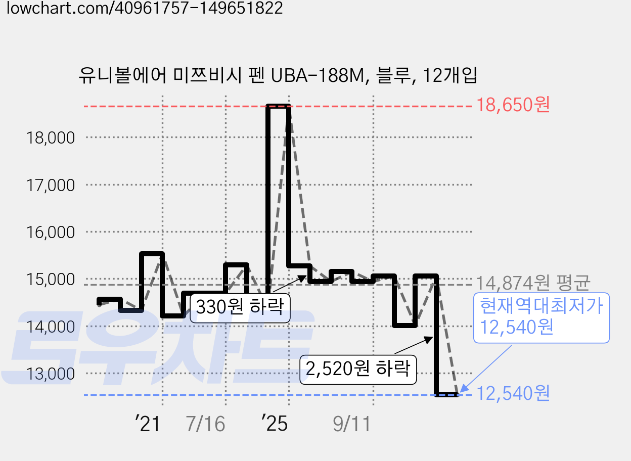 유니볼에어 미쯔비시 펜 UBA-188M, 블루, 12개입 가격 변동 차트, 현재가 12,540원, 역대최저가