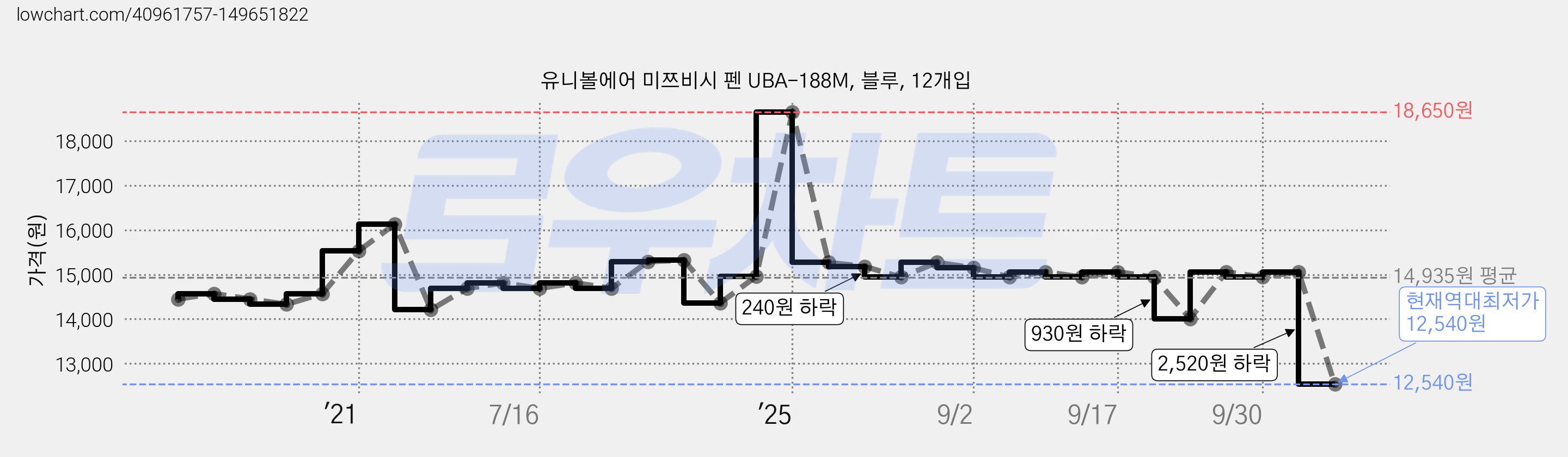유니볼에어 미쯔비시 펜 UBA-188M, 블루, 12개입 가격 변동 차트, 현재가 12,540원, 역대최저가