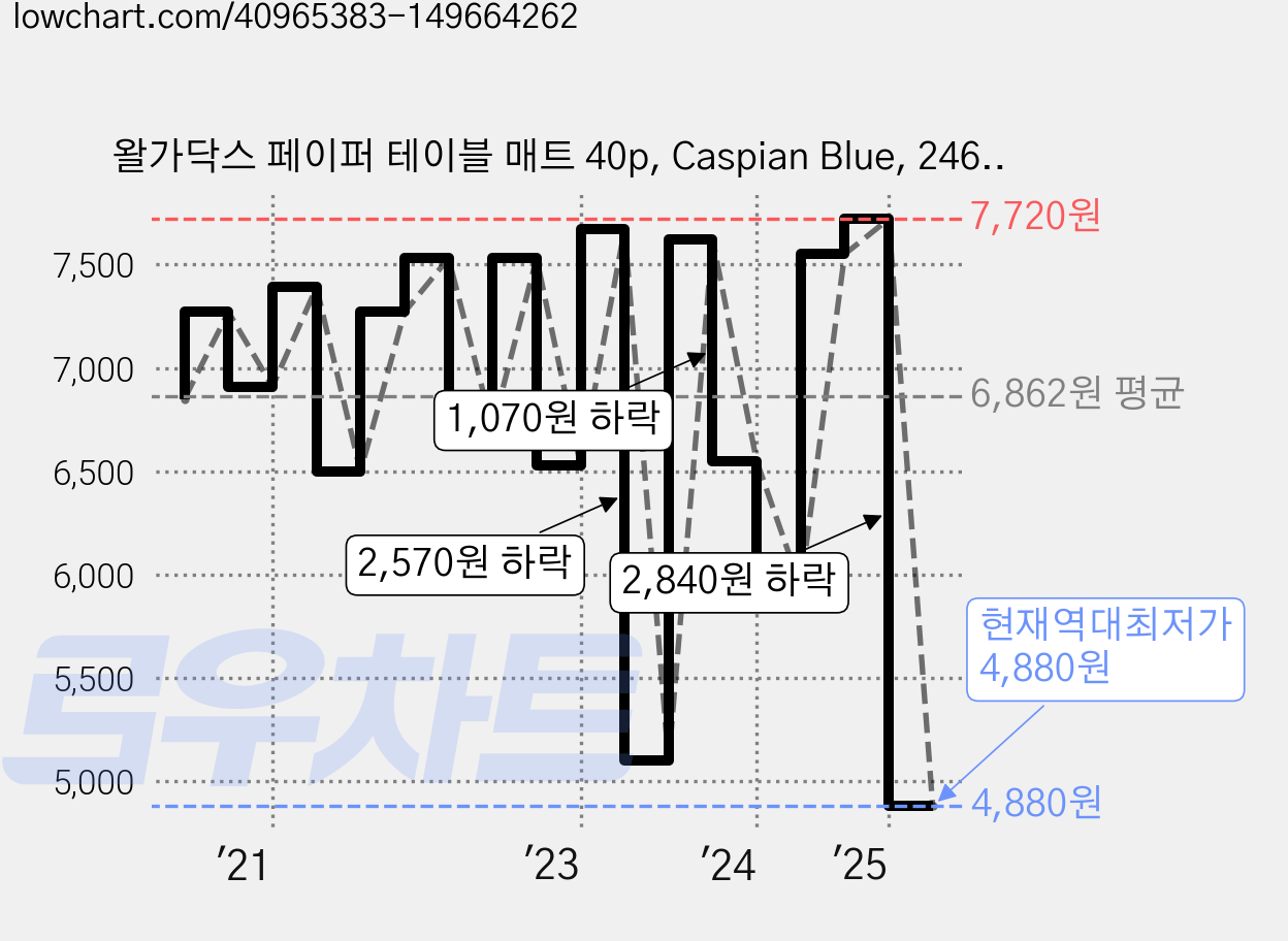 왈가닥스 페이퍼 테이블 매트 40p, Caspian Blue, 246 x 368mm, 40개 가격 변동 차트, 현재가 4,880원, 역대최저가