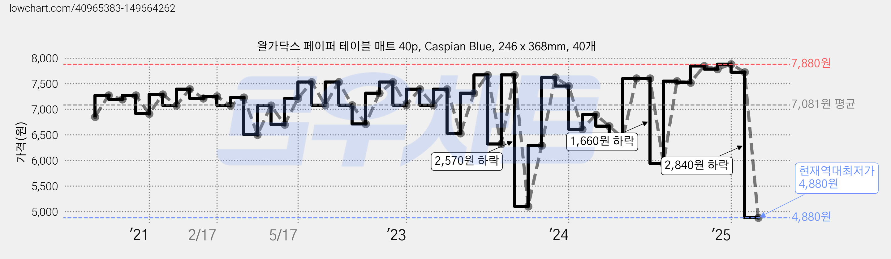 왈가닥스 페이퍼 테이블 매트 40p, Caspian Blue, 246 x 368mm, 40개 가격 변동 차트, 현재가 4,880원, 역대최저가