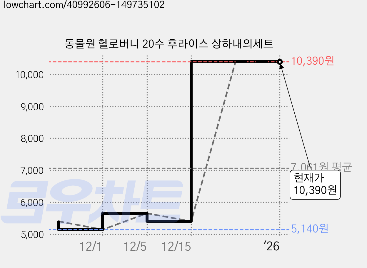 동물원 헬로버니 20수 후라이스 상하내의세트 가격 변동 차트, 현재가 10,390원, 관측 최저가 5,140원