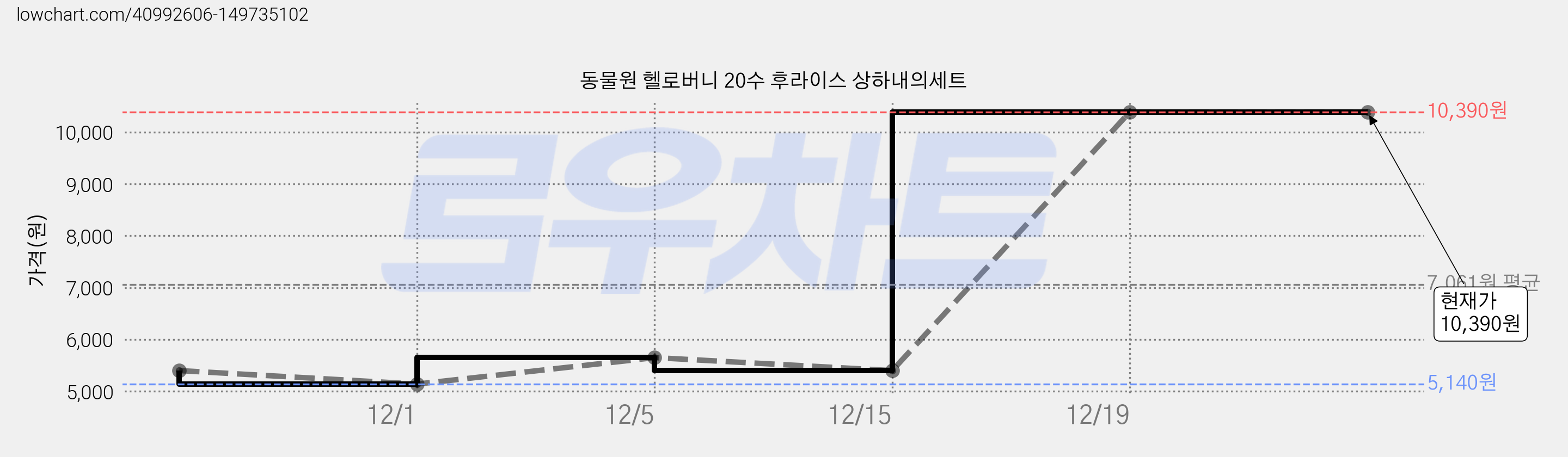 동물원 헬로버니 20수 후라이스 상하내의세트 가격 변동 차트, 현재가 10,390원, 관측 최저가 5,140원