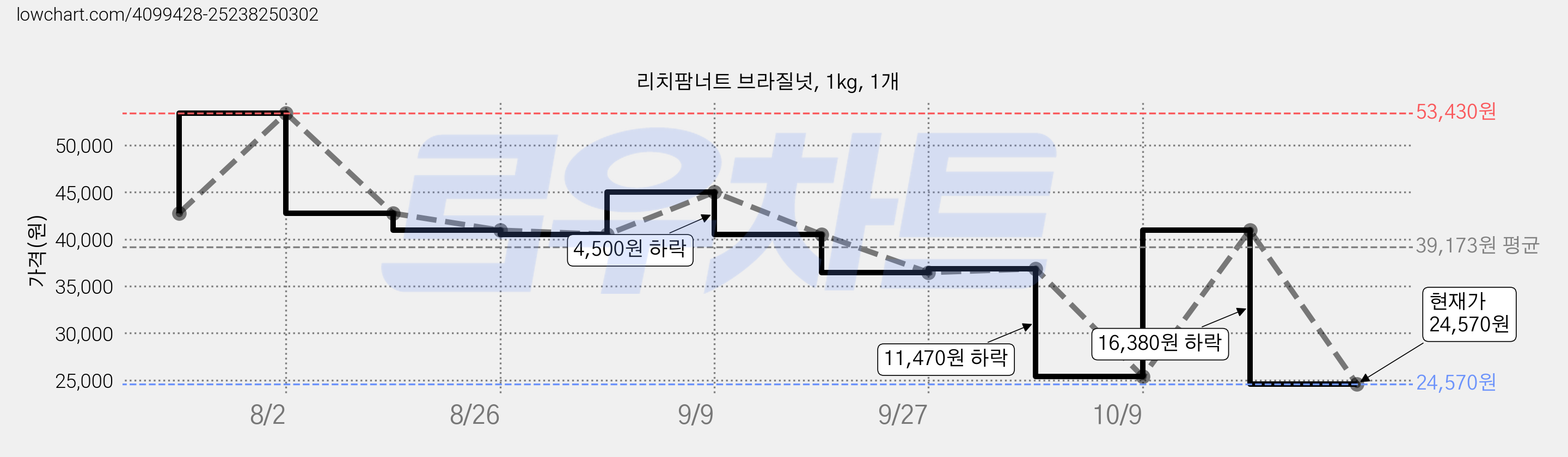 리치팜너트 브라질넛, 1kg, 1개 가격 변동 차트, 현재가 24,570원, 관측 최저가 18,010원
