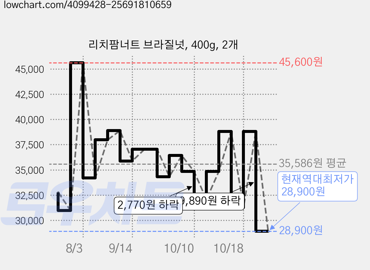 리치팜너트 브라질넛, 400g, 2개 가격 변동 차트, 현재가 28,900원, 역대최저가