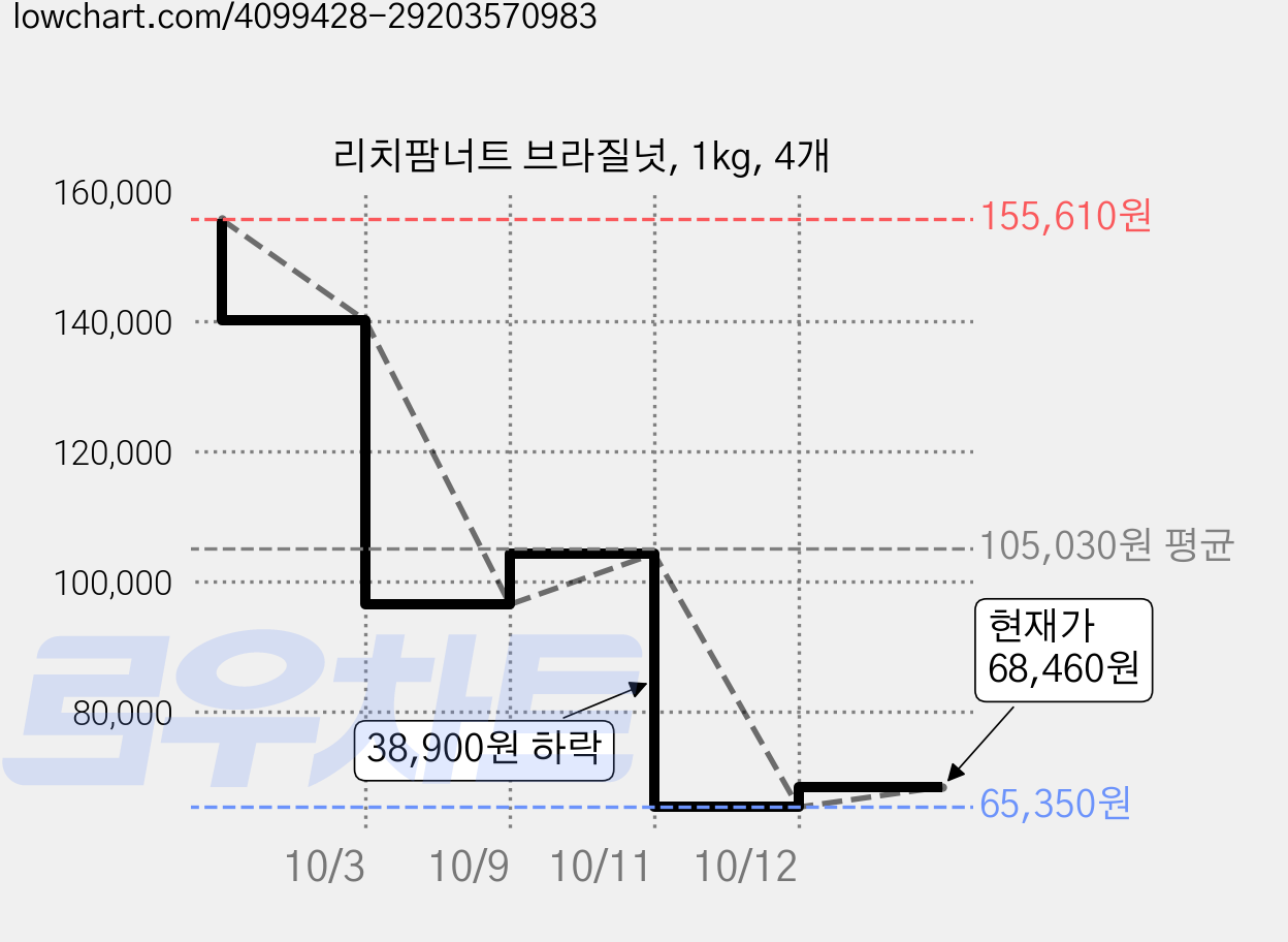 리치팜너트 브라질넛, 1kg, 4개 가격 변동 차트, 현재가 68,460원, 관측 최저가 65,350원