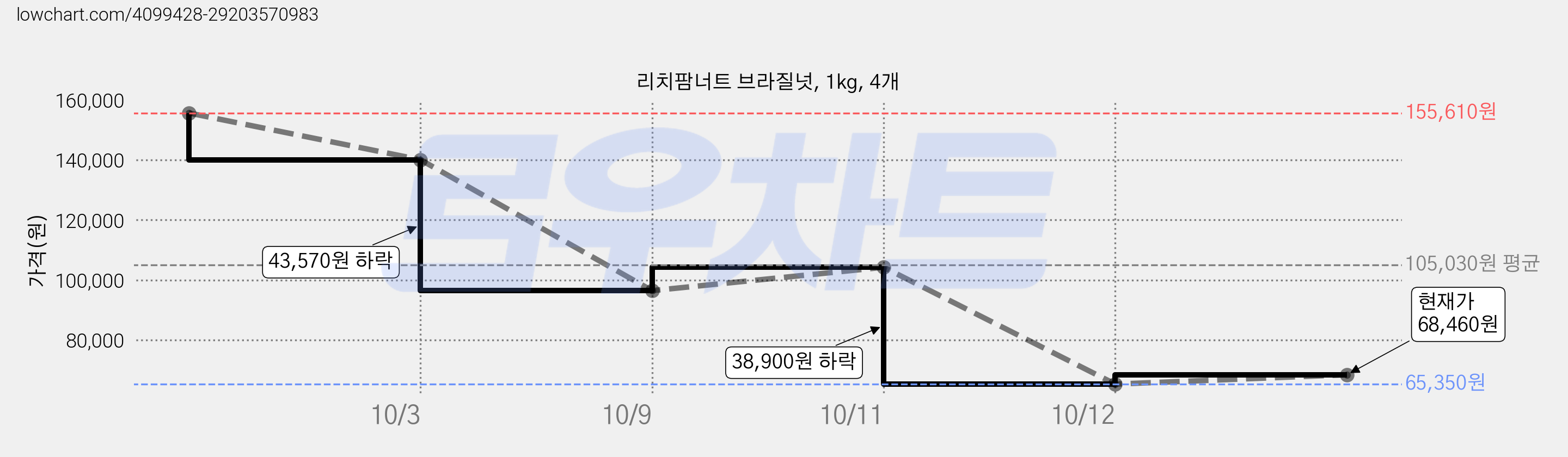 리치팜너트 브라질넛, 1kg, 4개 가격 변동 차트, 현재가 68,460원, 관측 최저가 65,350원