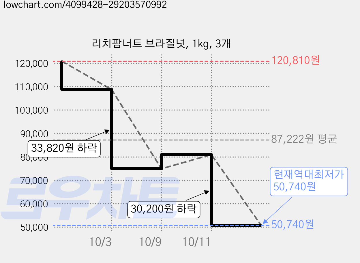 리치팜너트 브라질넛, 1kg, 3개 가격 변동 차트, 현재가 50,740원, 역대최저가