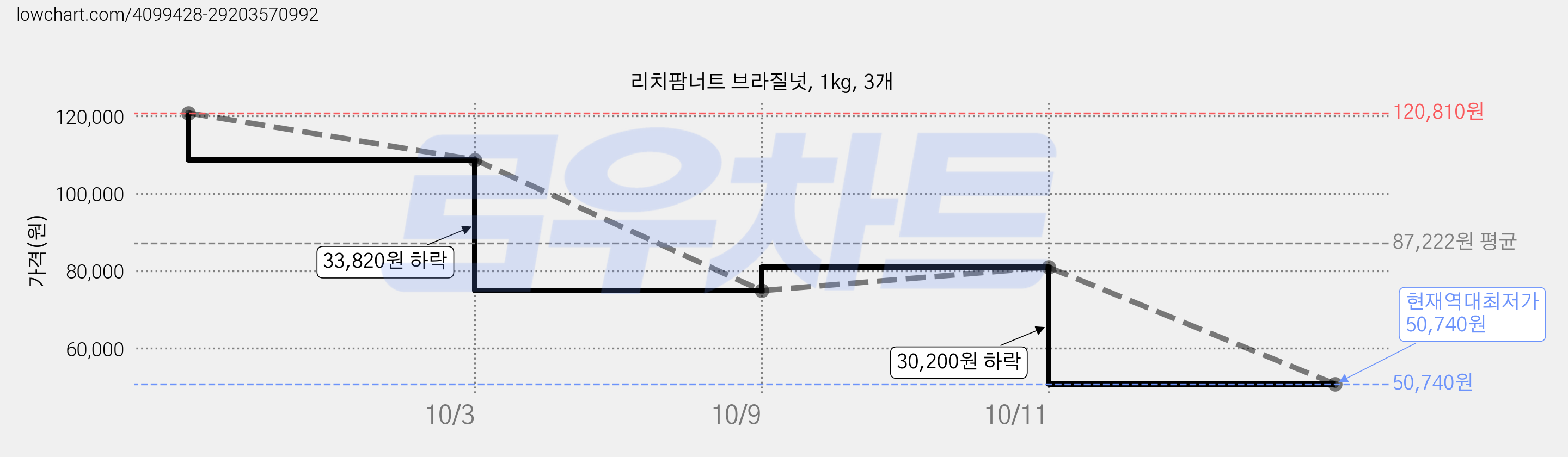 리치팜너트 브라질넛, 1kg, 3개 가격 변동 차트, 현재가 50,740원, 역대최저가