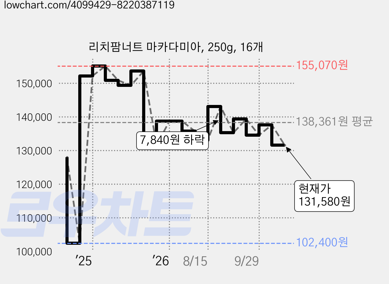 리치팜너트 마카다미아, 250g, 16개 가격 변동 차트, 현재가 131,580원, 관측 최저가 102,400원