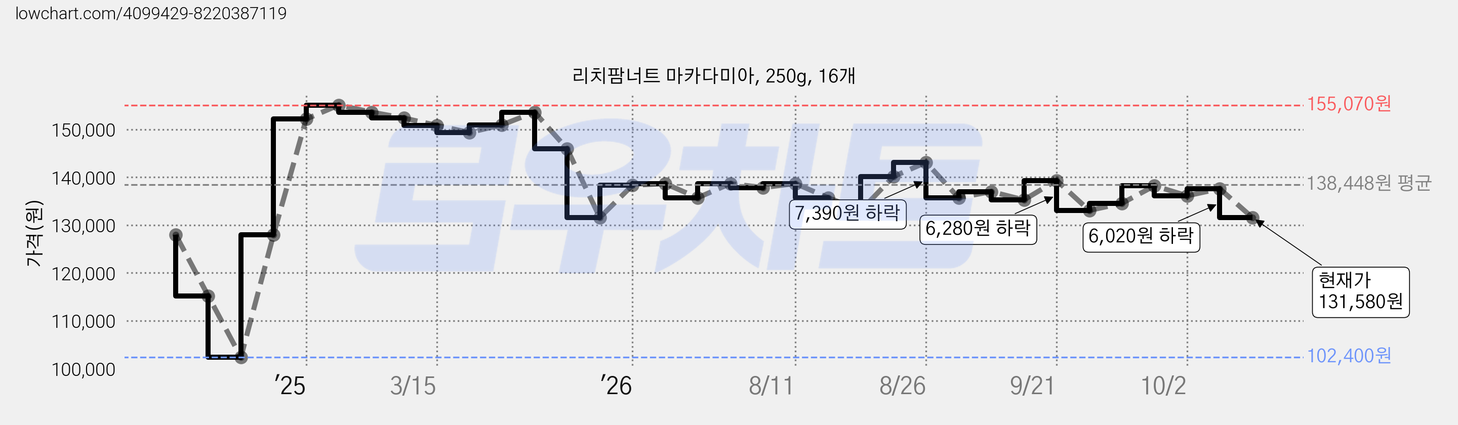 리치팜너트 마카다미아, 250g, 16개 가격 변동 차트, 현재가 131,580원, 관측 최저가 102,400원