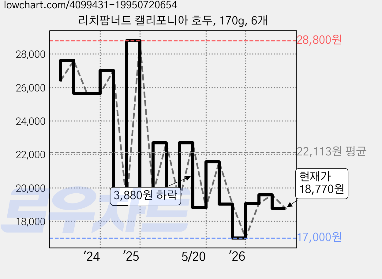 리치팜너트 캘리포니아 호두, 170g, 6개 가격 변동 차트, 현재가 18,770원, 관측 최저가 17,000원