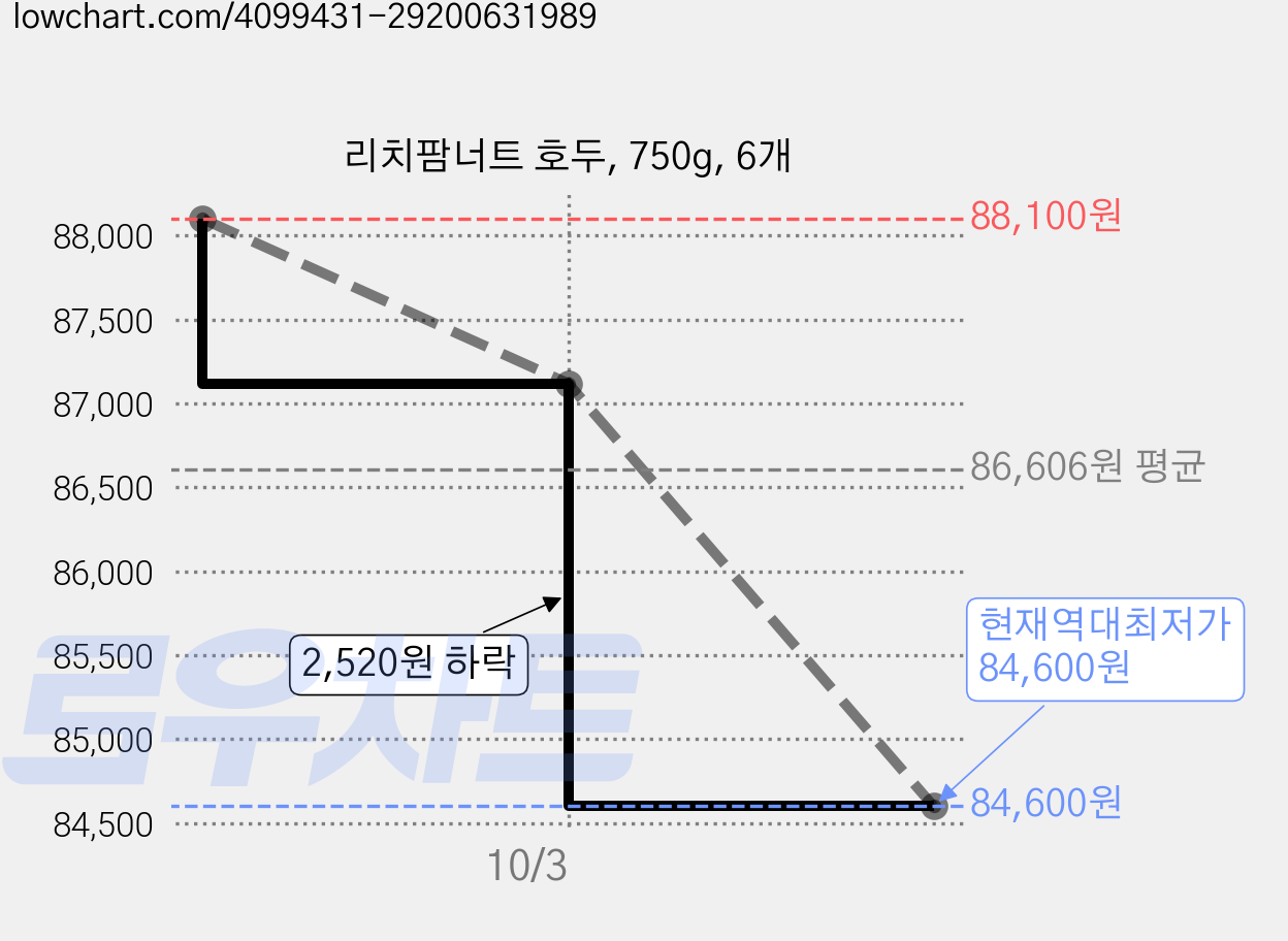 리치팜너트 호두, 750g, 6개 가격 변동 차트, 현재가 84,600원, 역대최저가
